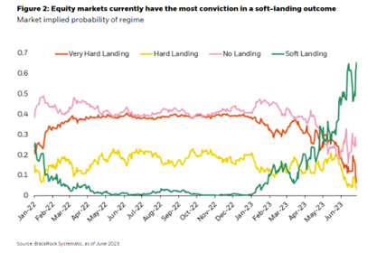 Equity markets currently have the most conviction in a soft-landing outcome