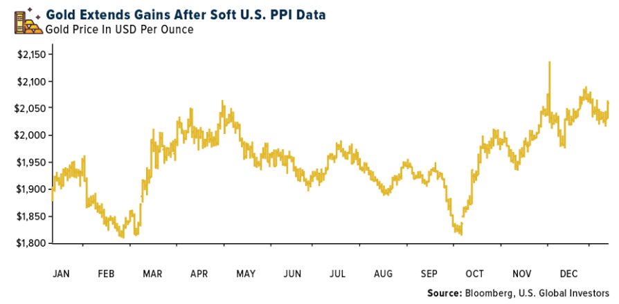 gold extends gains