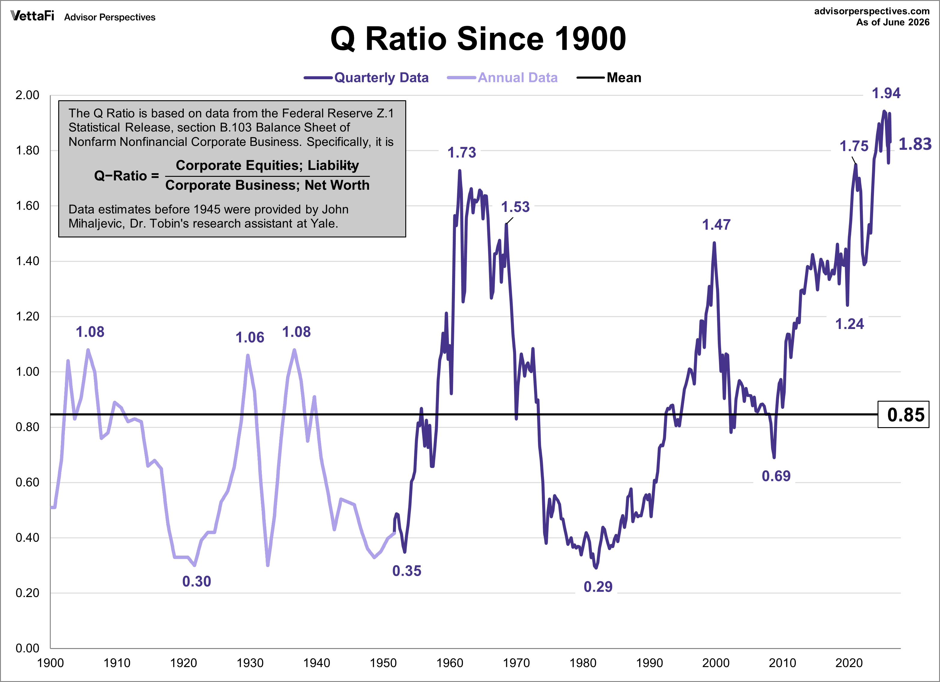 Q Ratio Since 1900