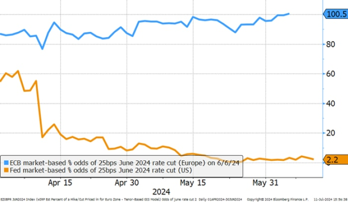 Odds of June rate cut diverged in the run up to the central bank meetings
