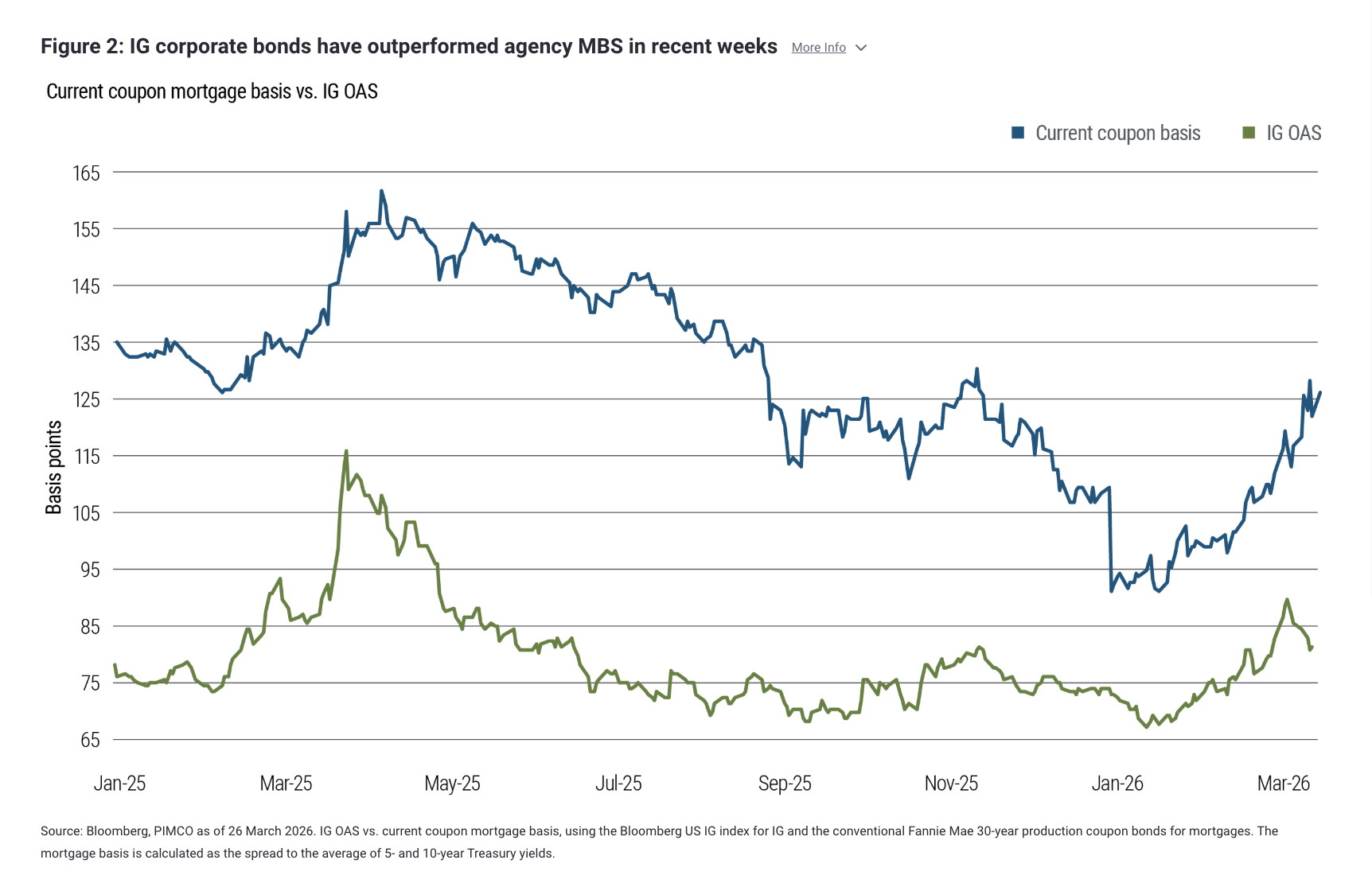 Figure 2: IG corporate bonds have outperformed agency MBS in recent weeks