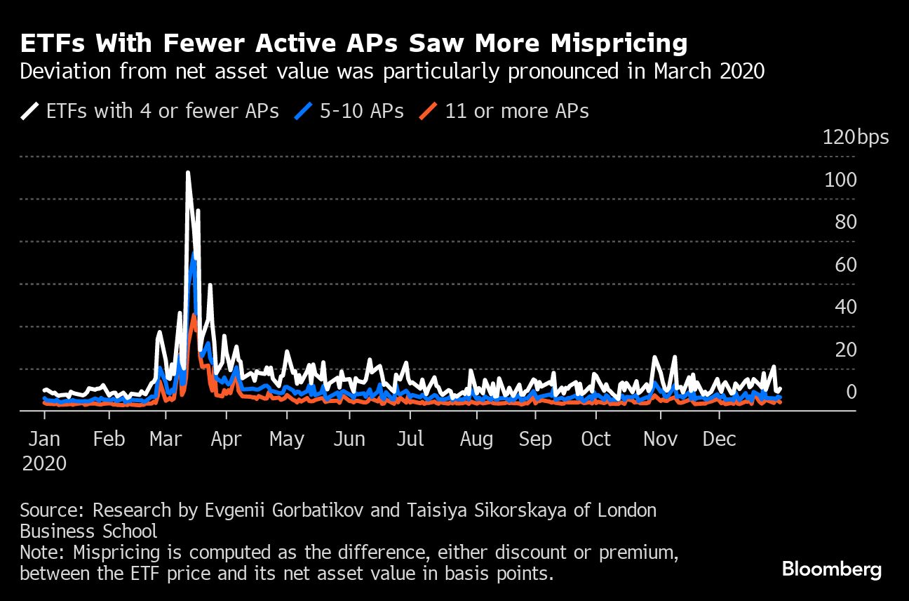 ETFs With Fewer Active APs Saw More Mispricing