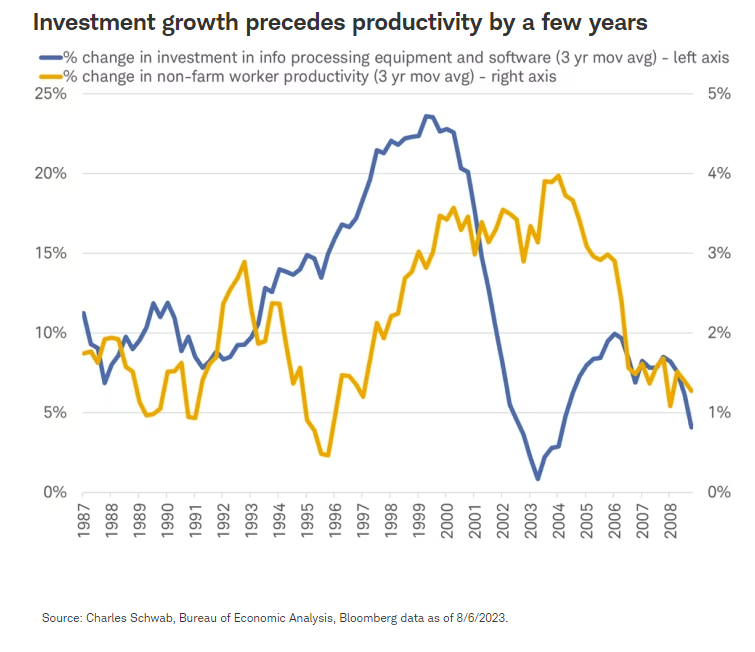 Investment growth precedes productivity by a few years
