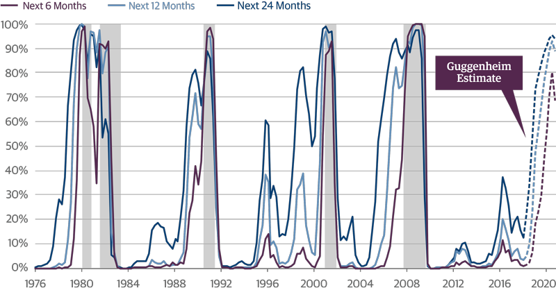 Model-Based Recession Probability