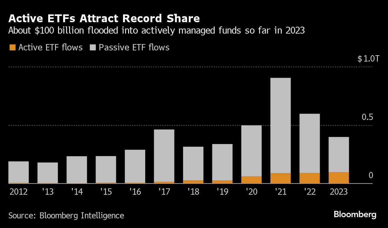 Active ETFs Attract Record Share
