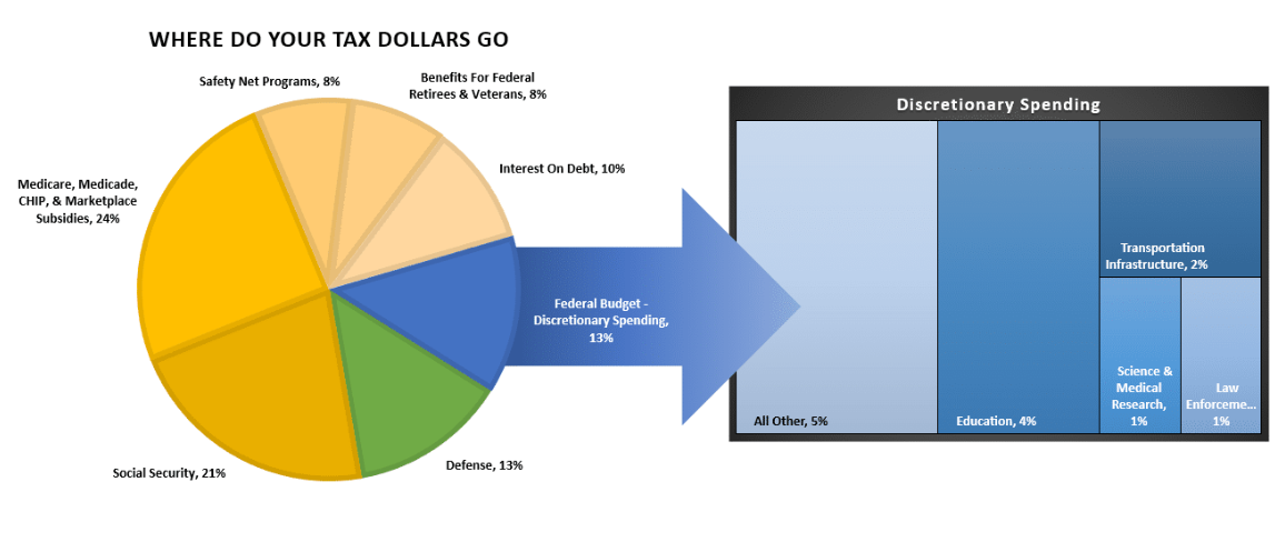 tax dollars