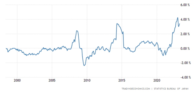 Japan&rsquo;s core CPI rate over the previous 25 years