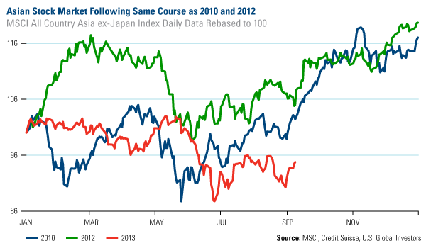 Asian Stock Market Following Same Course as 2010 and 2012