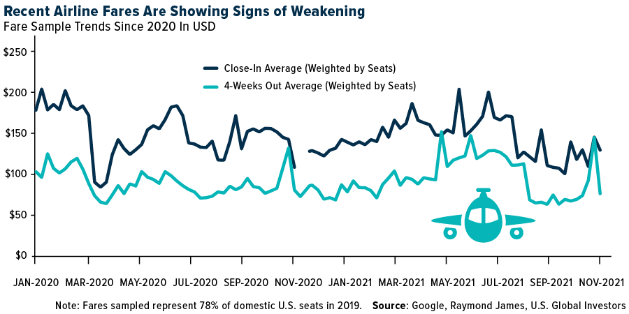 Recent Airline Fares Are Showing Signs of Weakening
