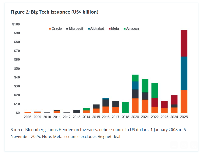 big tech issuance