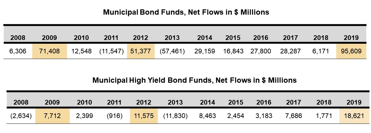 Muni bond funds