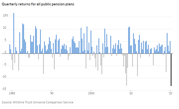 Retirement, Retirement Confidence Declined Despite A Surging Market