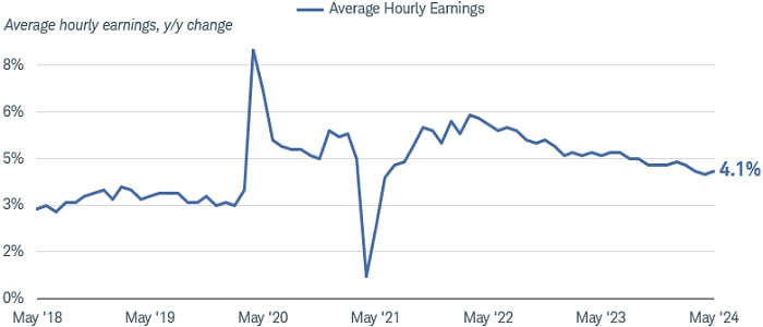 U.S. average hourly earnings