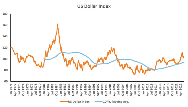 US Dollar Index