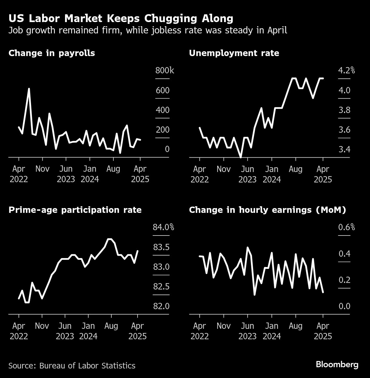 BB US Labor Market graphs