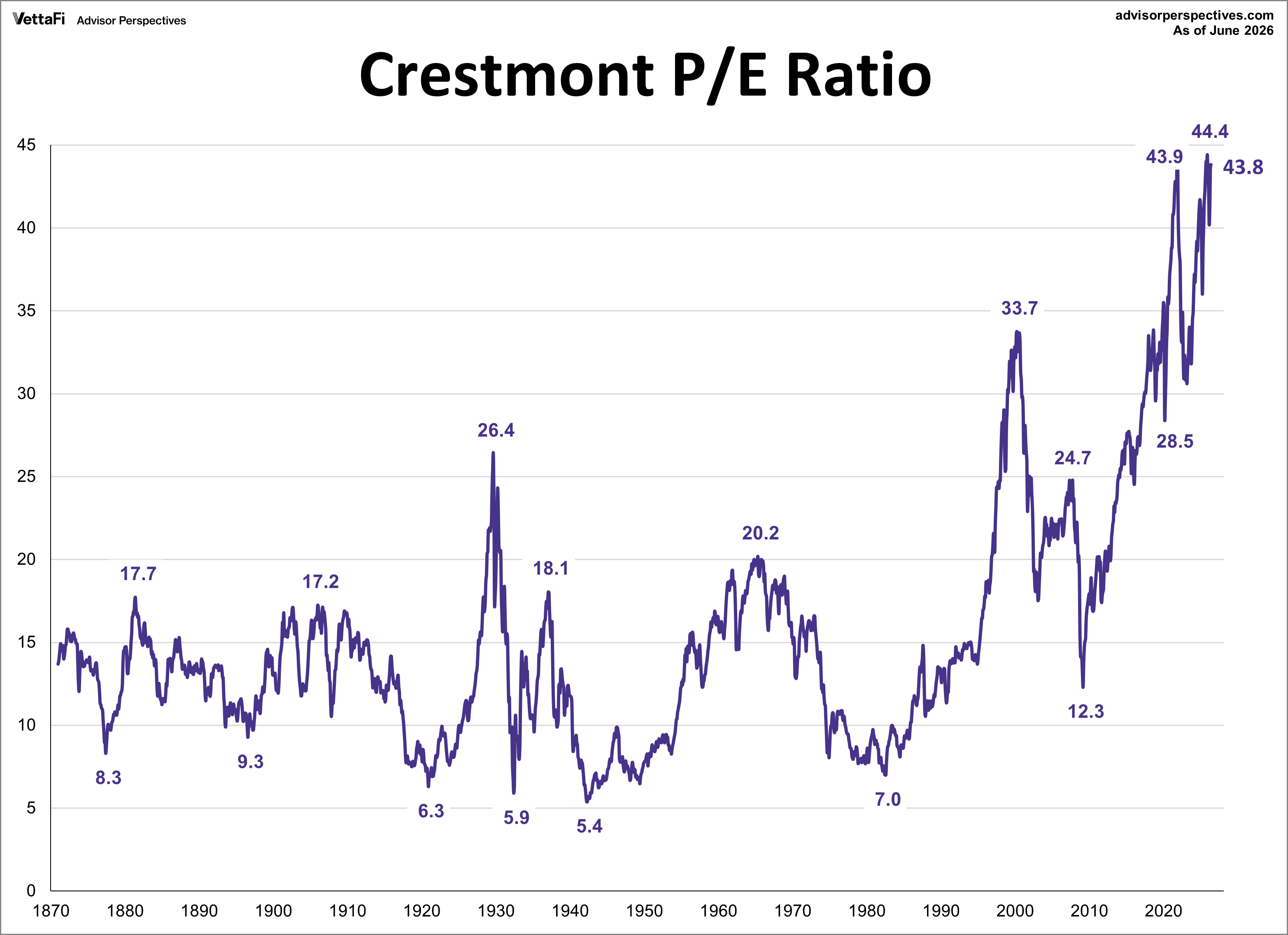 Crestmont P/E Ratio