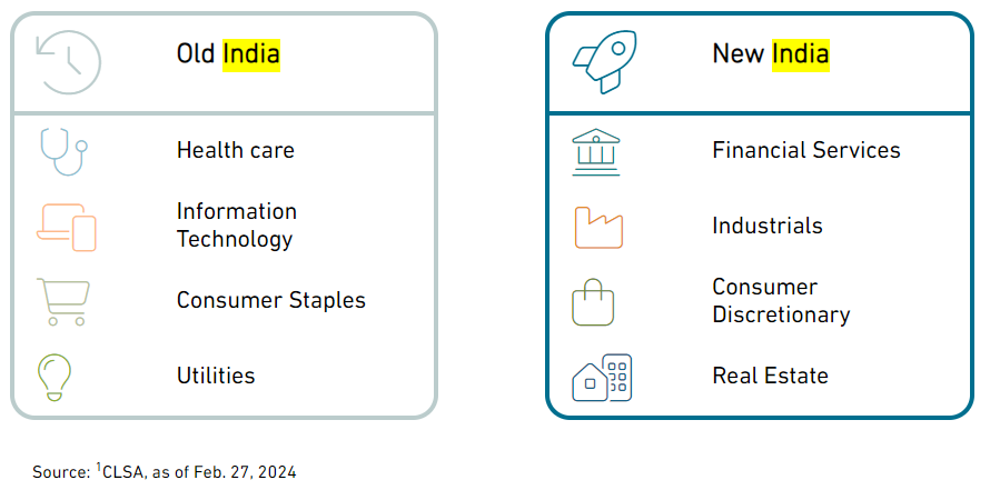 New and old India investment areas