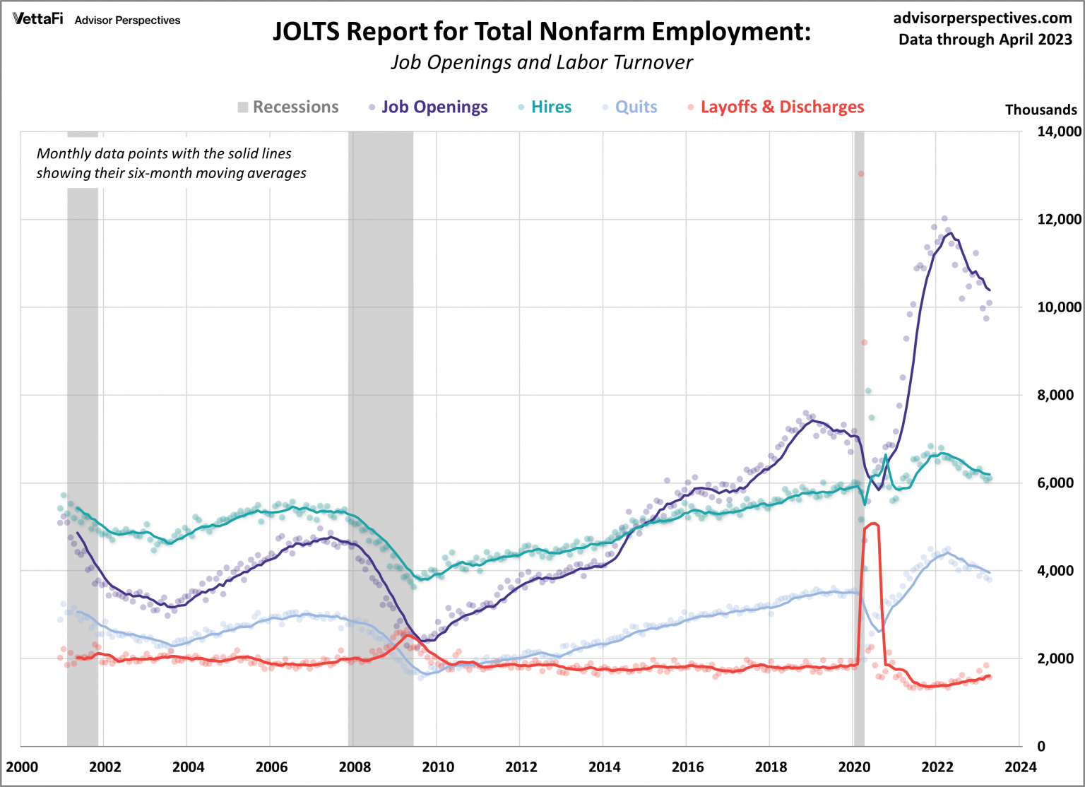 JOLTS Report for Total Nonfarm Employment