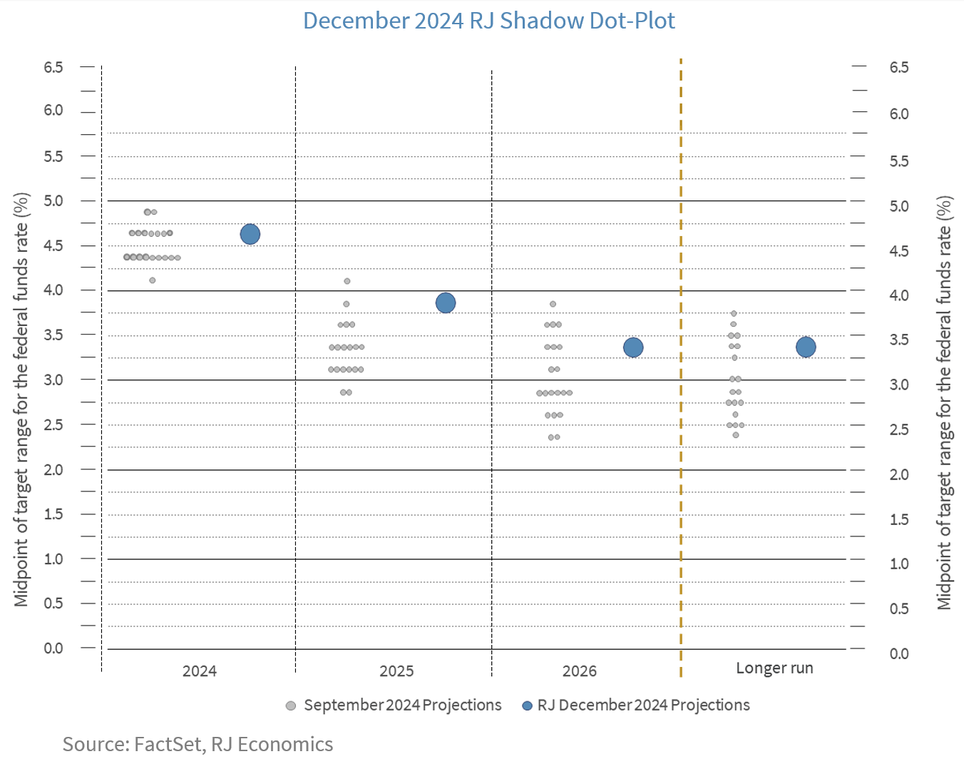 Dec 2024 RJ Shadow Dot-Plot