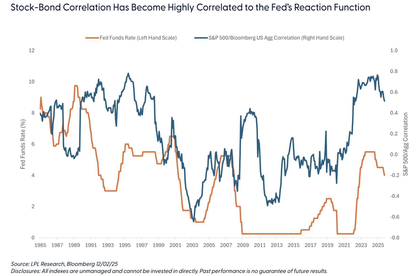 Stock-Bond Correlation Has Become Highly Correlated to the Fed&rsquo;s Reaction Function