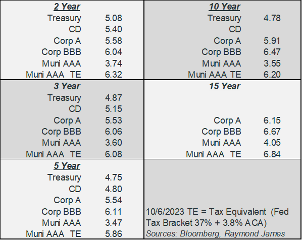  2 Year Treasury 