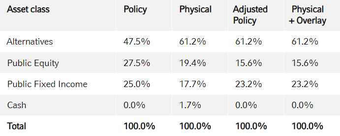 Asset Class