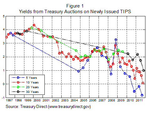 Yields from Treasury Auctions