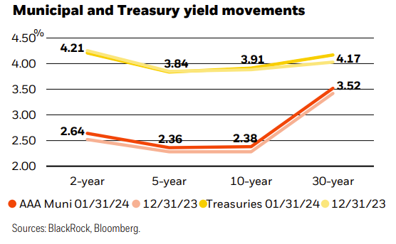 Municipal and Treasury yield movements