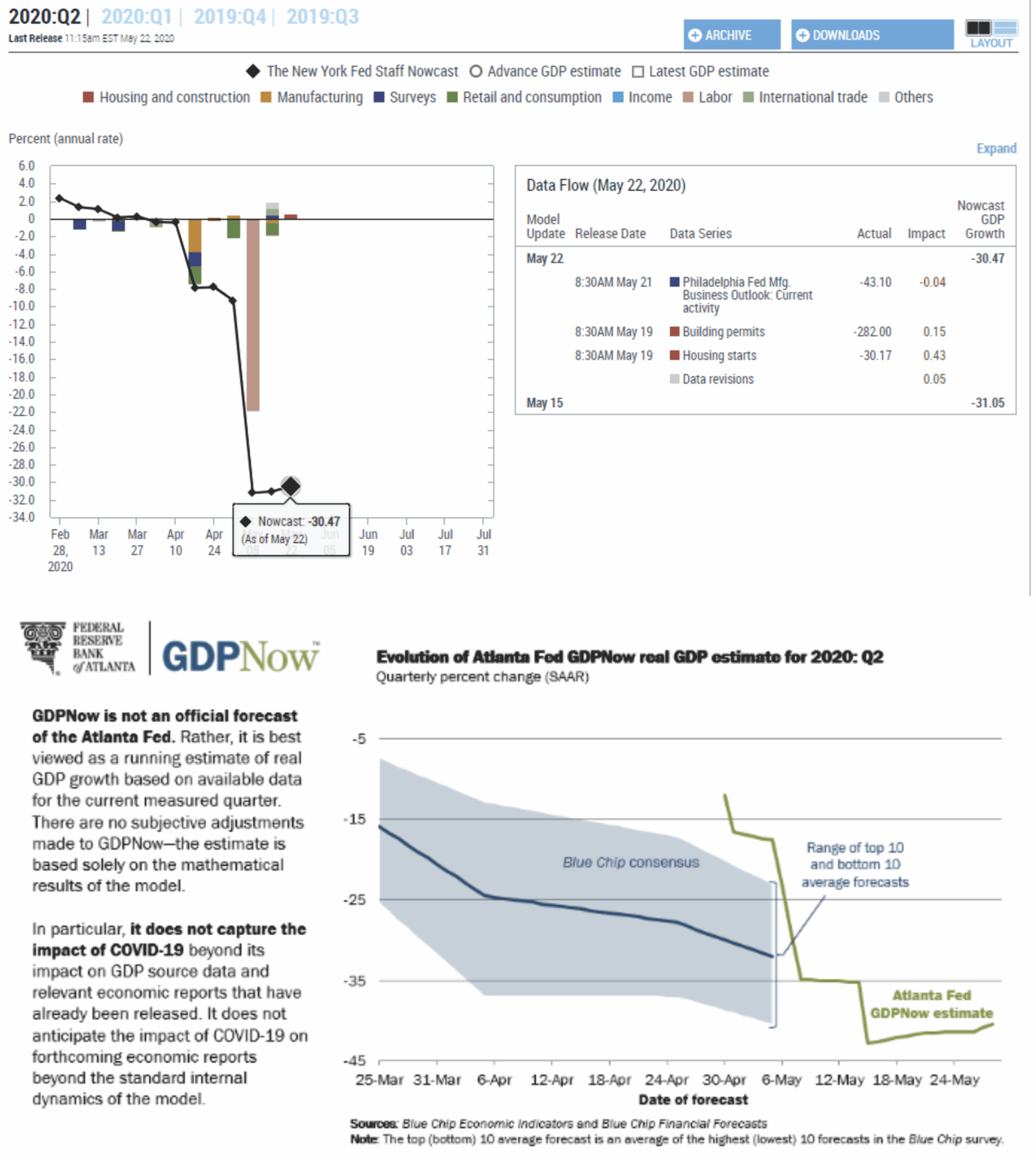 CFNAI, #MacroView: CFNAI Economic Indicator Crashes Most On Record