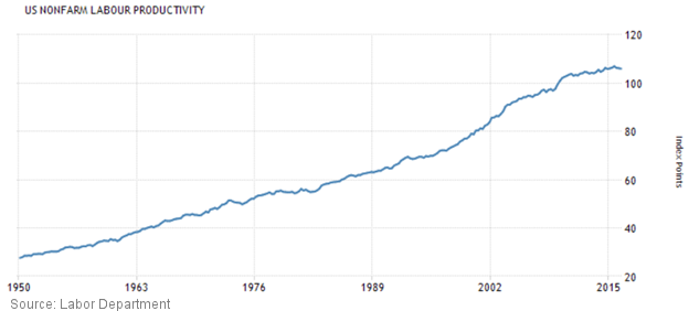 US Nonfarm Labor Productivity