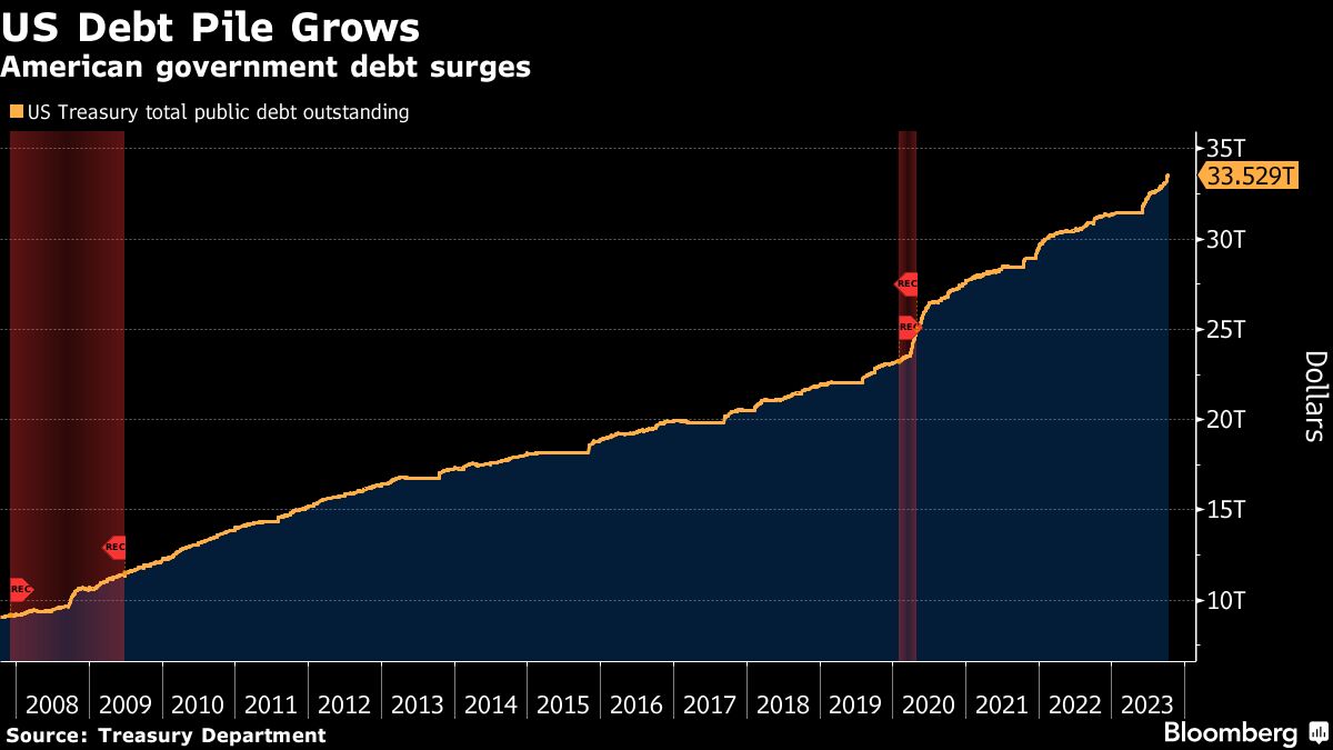 US Debt Pile Grows