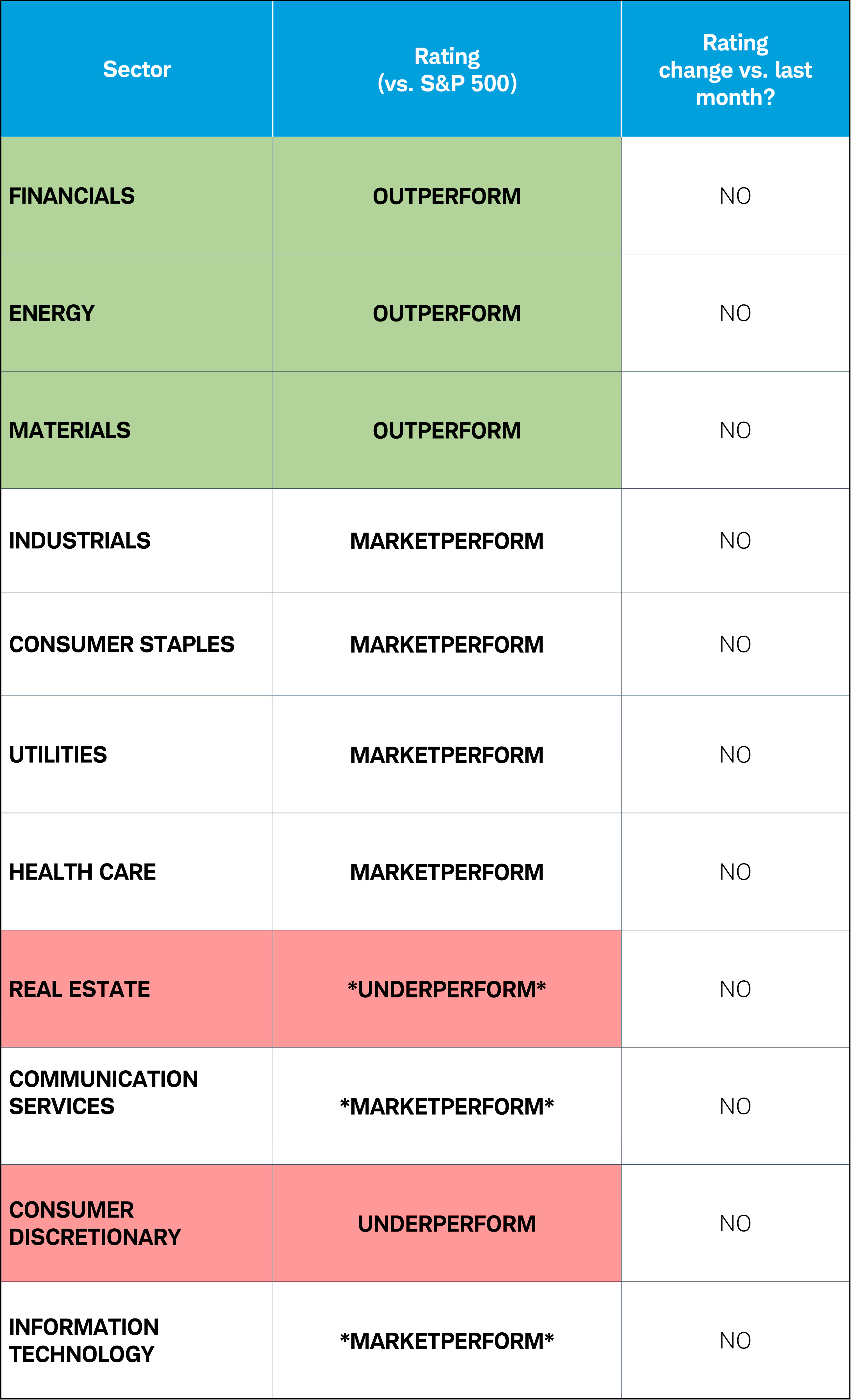 Sector ratings