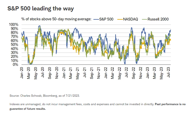 S&P 500 leading the way