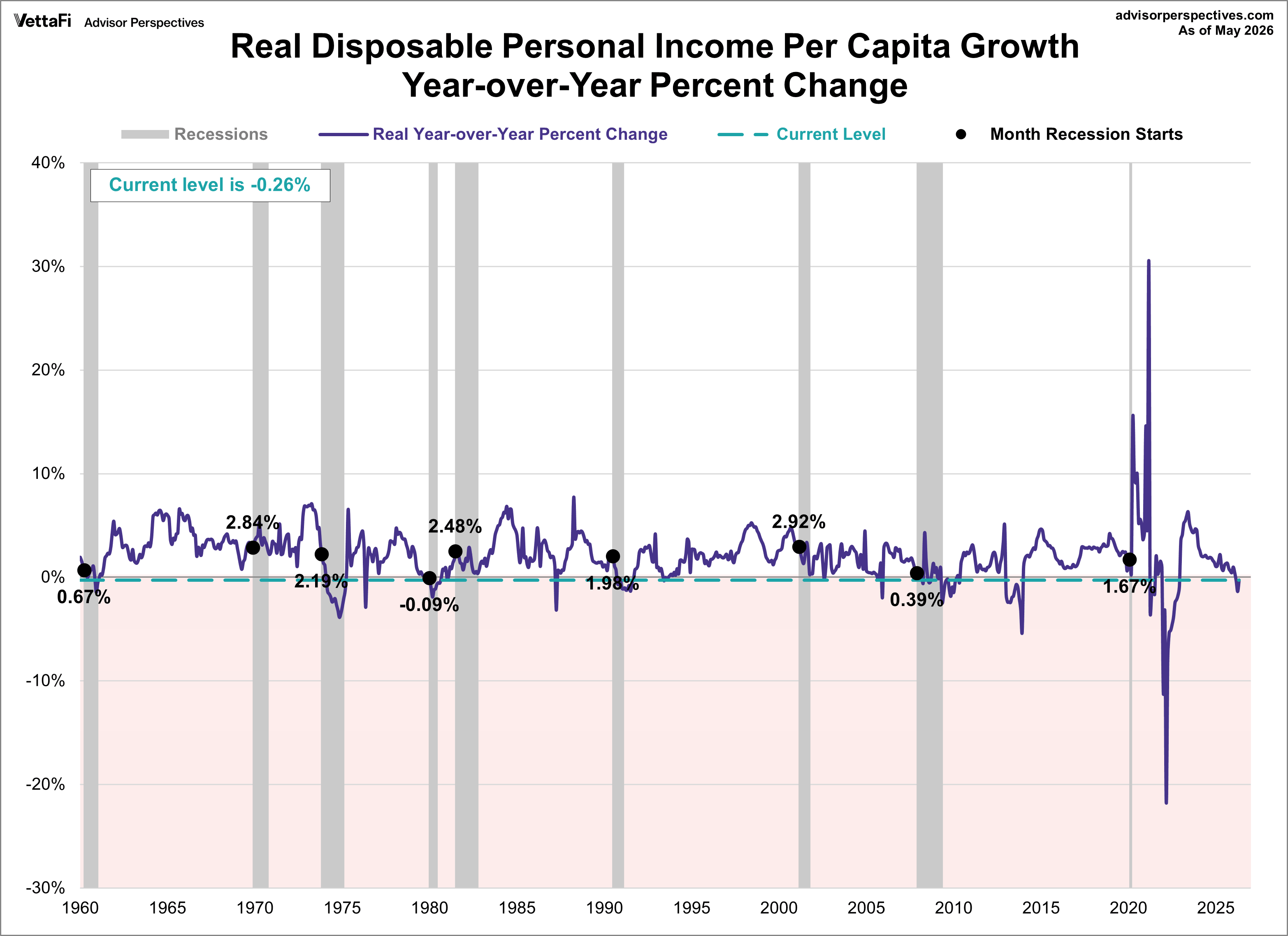 Disposable Income per Capita Year-over-Year