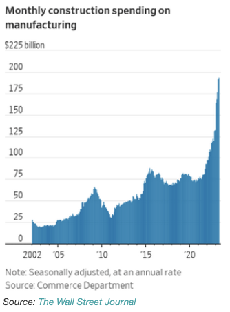 montly construction spending on manufacturing