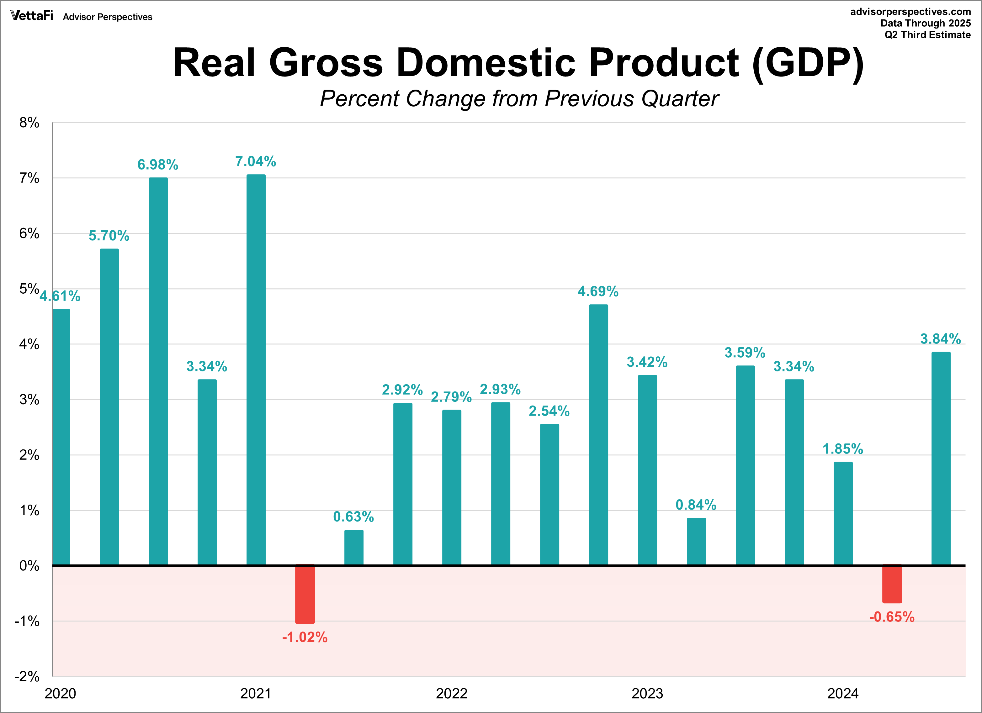 Gross Domestic Product (GDP)