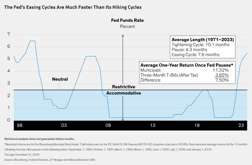 The Fed&rsquo;s Easing Cycles Are Much Faster Than Its Hiking Cycles