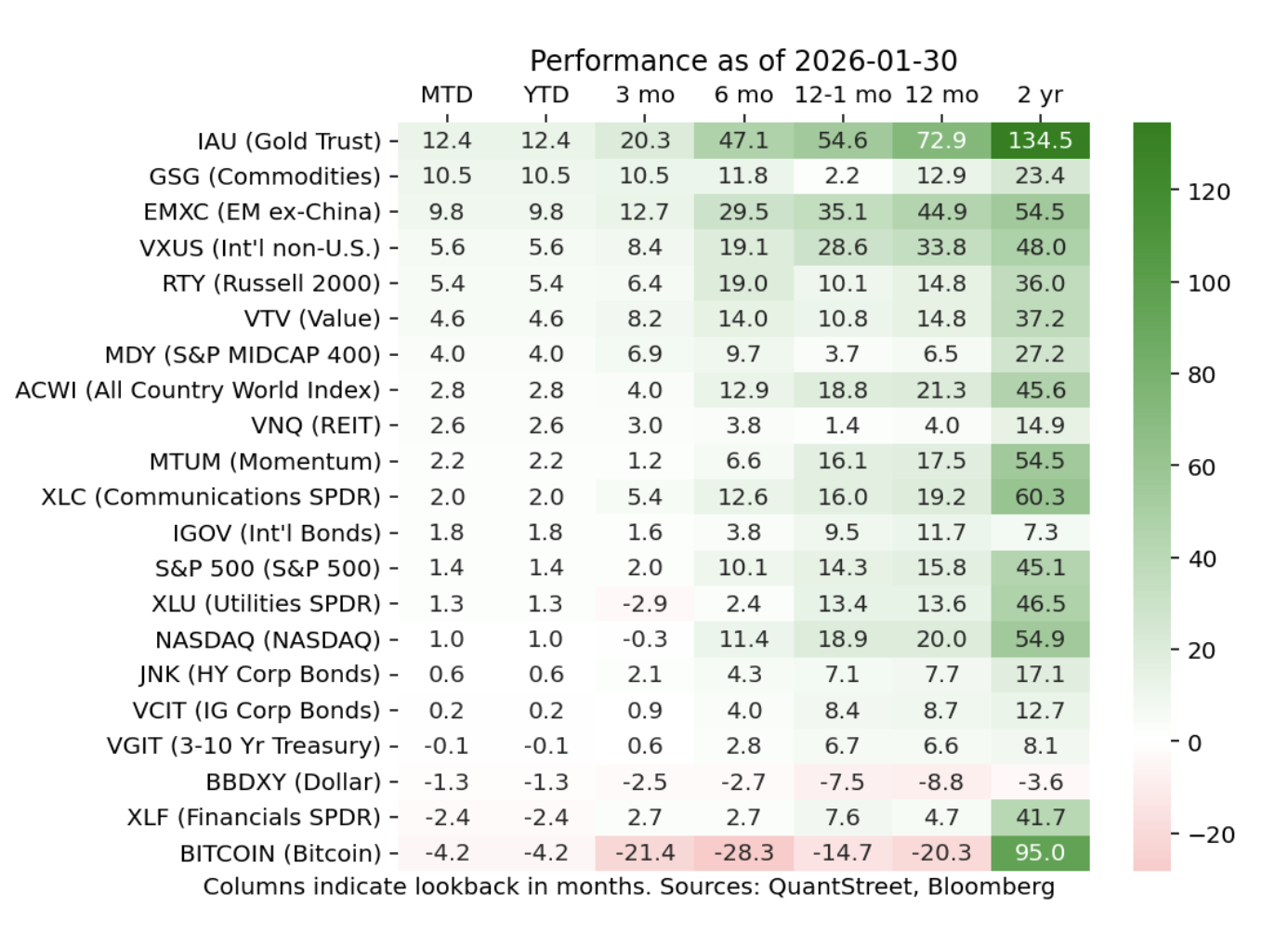 performance as of 1.30.2026
