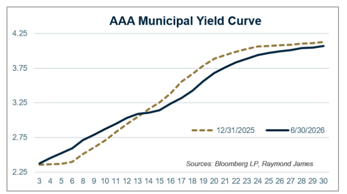 aaa-municipal-curve