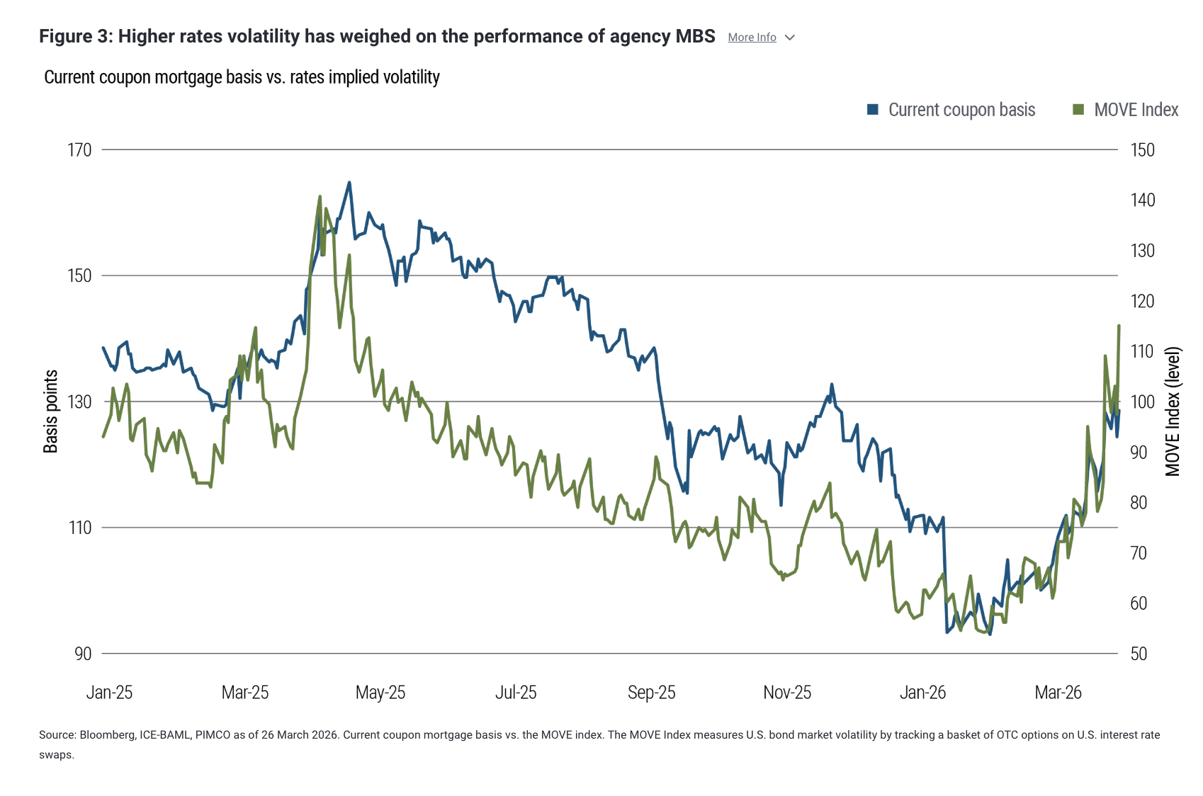 Figure 3: Higher rates volatility has weighed on the performance of agency MBS