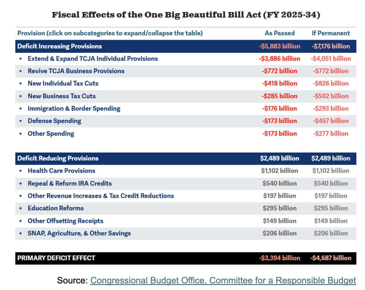 fiscal effects