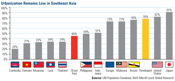 Urbanization Remains Low in Southeast Asia