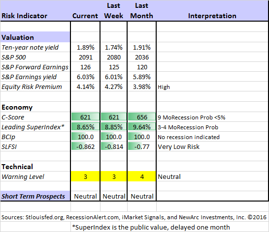 Indicator Snapshot 042316