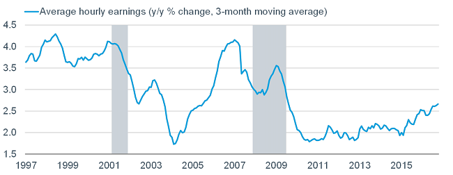 Average hourly earnings