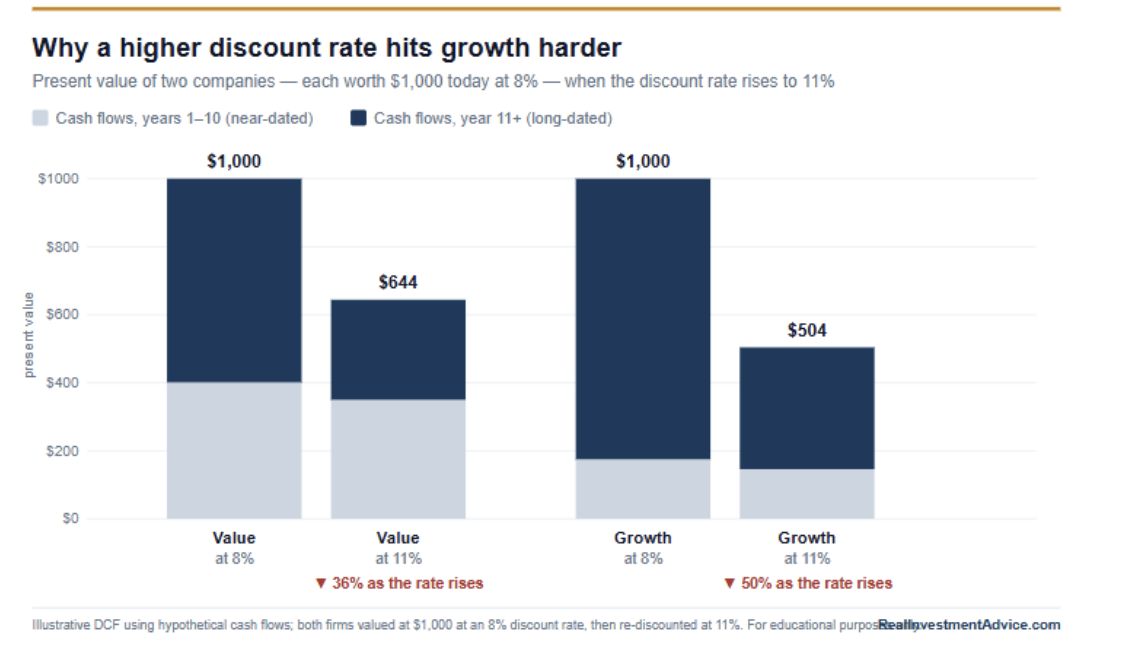 higher discount rate hits growth harder
