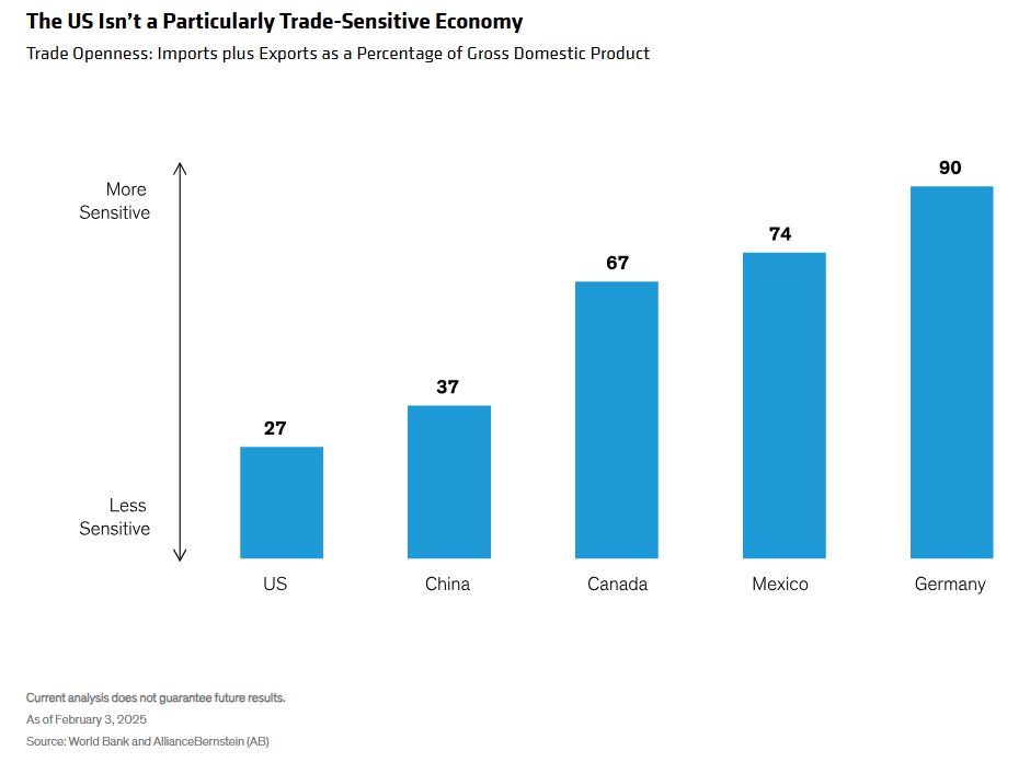 Trade openness