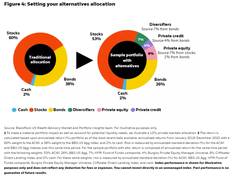 Setting your alternatives allocation
