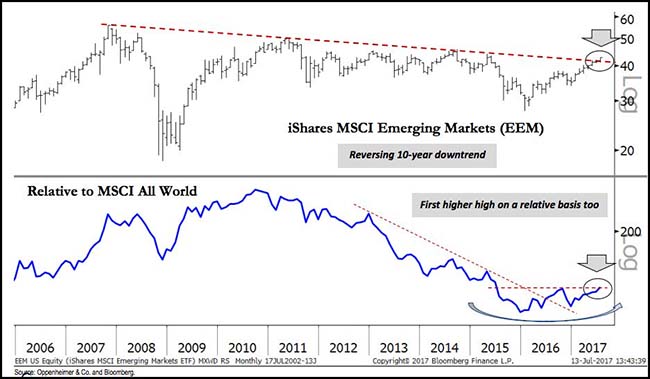 Josh Brown Chart