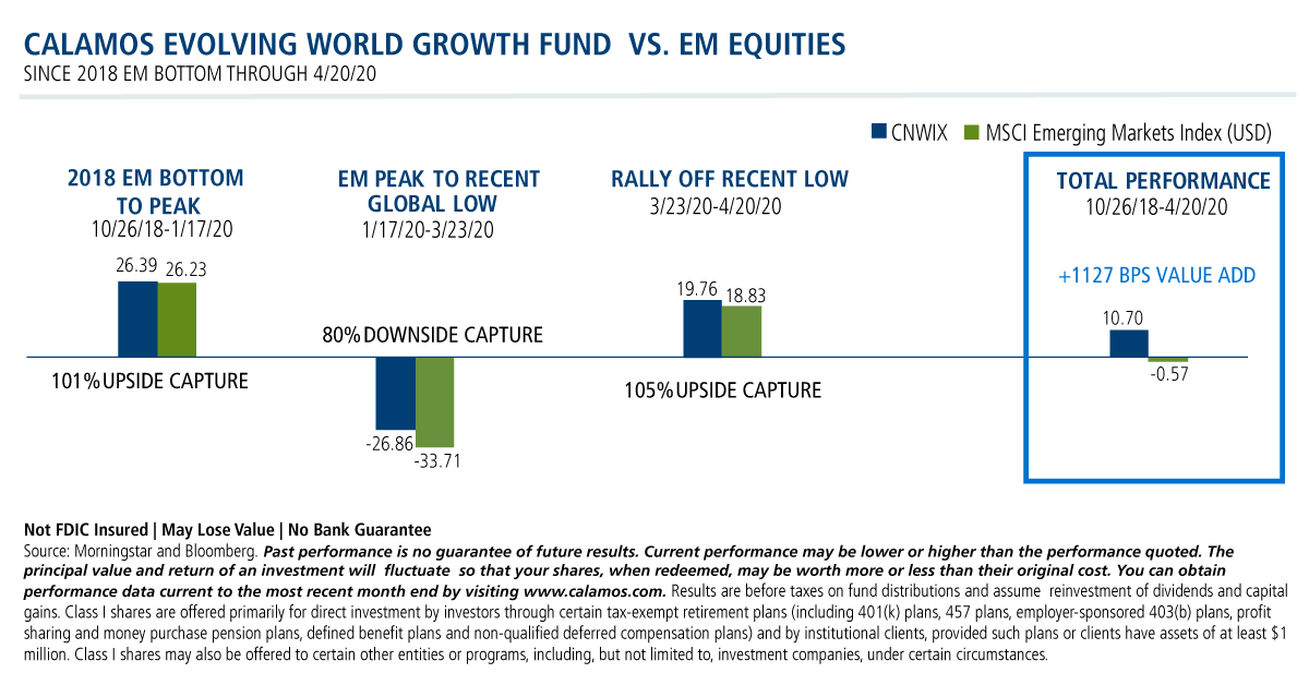 calamos evolving world growth fund vs em equities