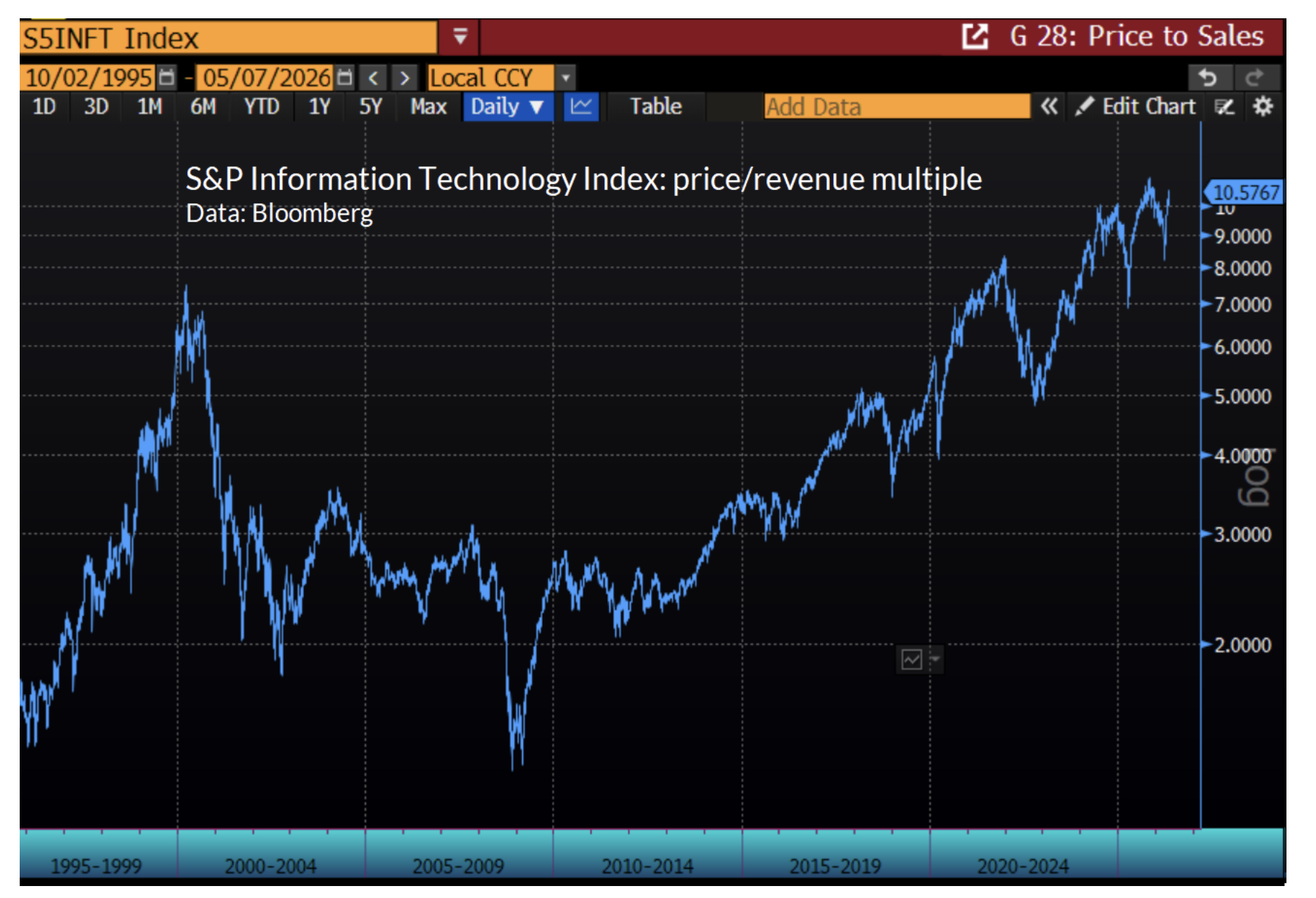 S&P information